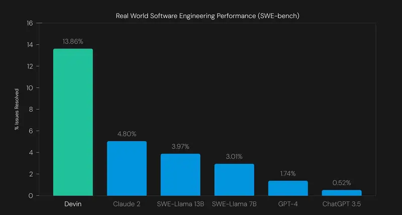 devin ai swe bench score